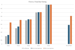 Bar graph showing first vs. final star ratings highlighting difference between first attempt, before learning loop and after learning loop. 